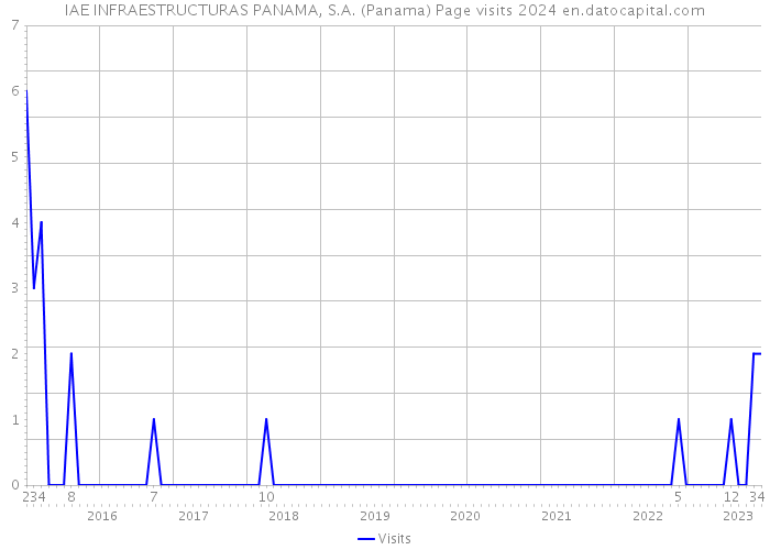 IAE INFRAESTRUCTURAS PANAMA, S.A. (Panama) Page visits 2024 