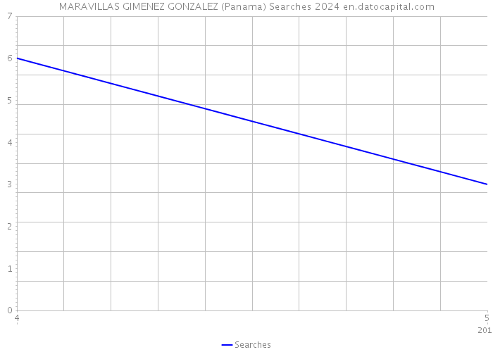 MARAVILLAS GIMENEZ GONZALEZ (Panama) Searches 2024 