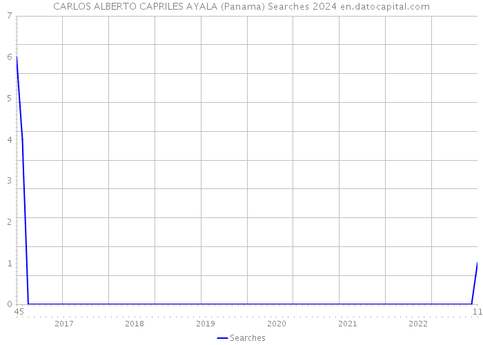 CARLOS ALBERTO CAPRILES AYALA (Panama) Searches 2024 