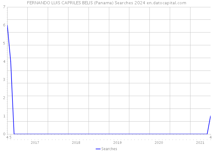 FERNANDO LUIS CAPRILES BELIS (Panama) Searches 2024 