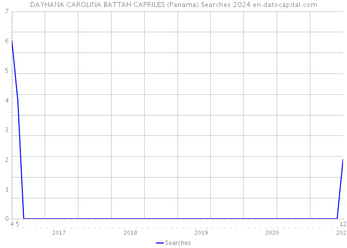 DAYHANA CAROLINA BATTAH CAPRILES (Panama) Searches 2024 