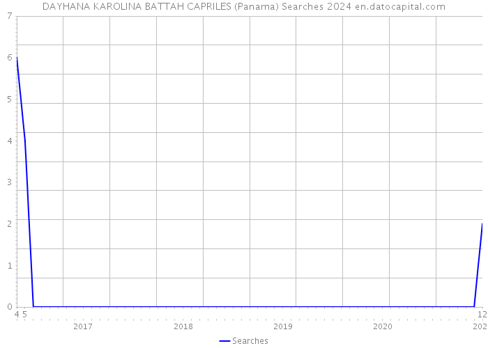 DAYHANA KAROLINA BATTAH CAPRILES (Panama) Searches 2024 