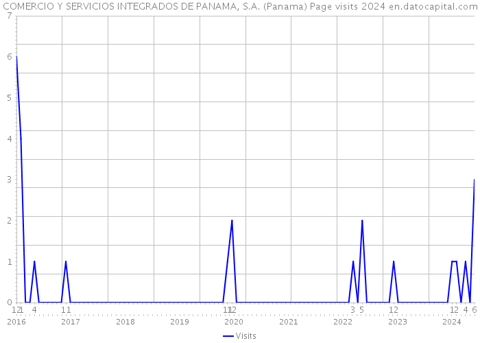 COMERCIO Y SERVICIOS INTEGRADOS DE PANAMA, S.A. (Panama) Page visits 2024 