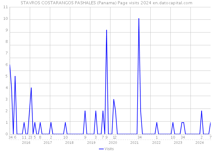 STAVROS COSTARANGOS PASHALES (Panama) Page visits 2024 