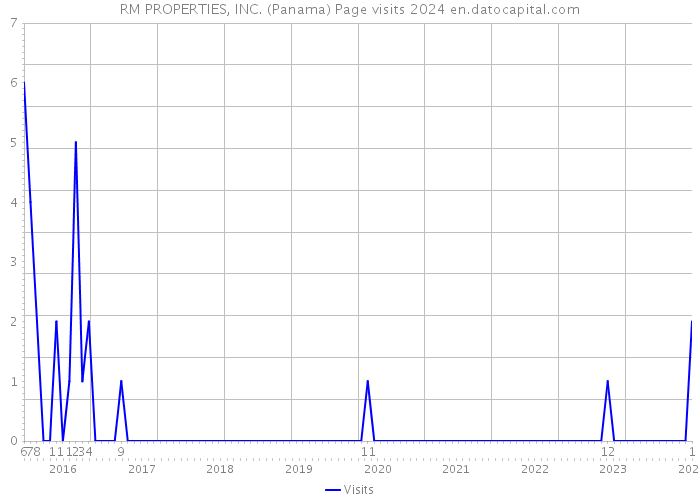 RM PROPERTIES, INC. (Panama) Page visits 2024 