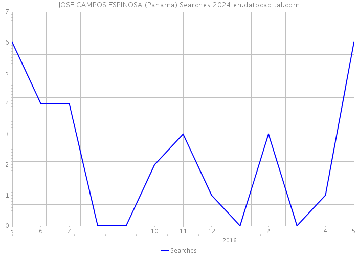 JOSE CAMPOS ESPINOSA (Panama) Searches 2024 