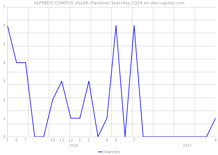 ALFREDO CAMPOS VILLAR (Panama) Searches 2024 