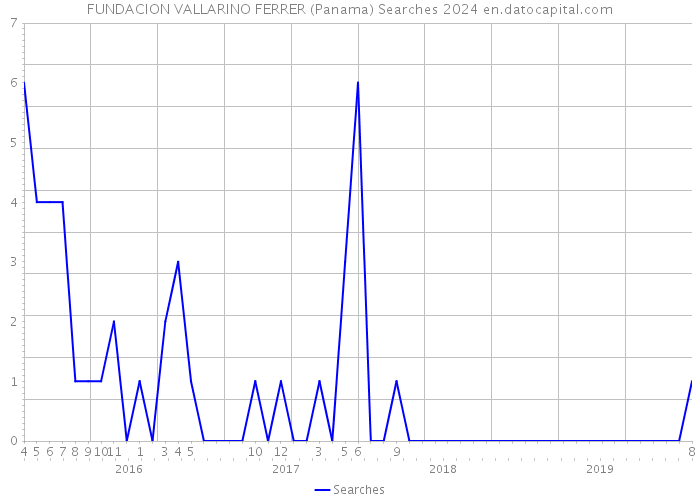 FUNDACION VALLARINO FERRER (Panama) Searches 2024 