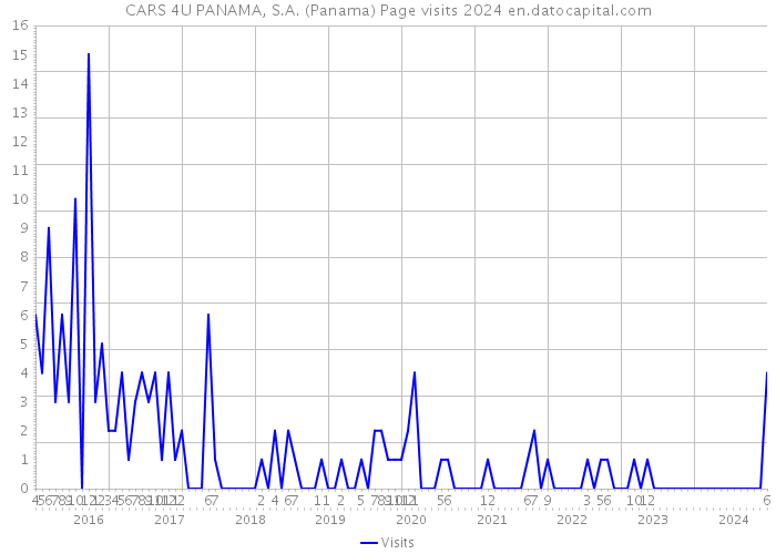 CARS 4U PANAMA, S.A. (Panama) Page visits 2024 
