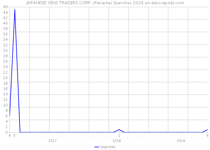 JAPANESE YENS TRADERS CORP. (Panama) Searches 2024 