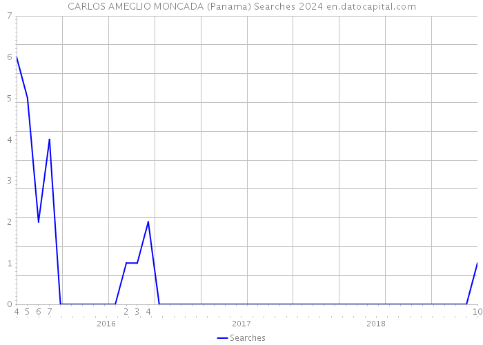 CARLOS AMEGLIO MONCADA (Panama) Searches 2024 