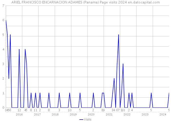 ARIEL FRANCISCO ENCARNACION ADAMES (Panama) Page visits 2024 