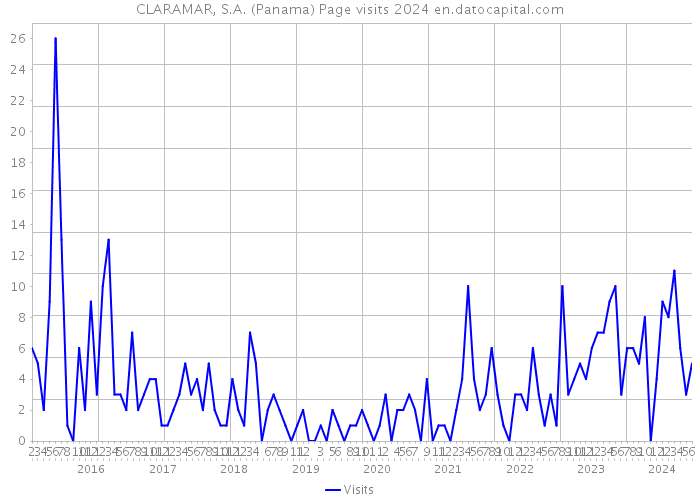 CLARAMAR, S.A. (Panama) Page visits 2024 