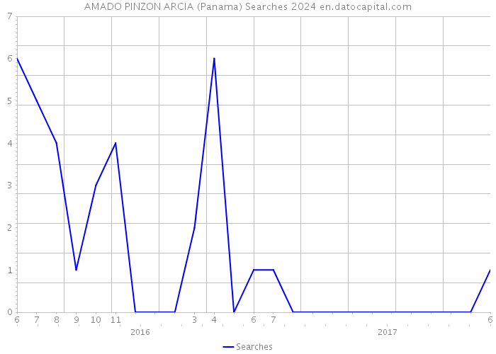 AMADO PINZON ARCIA (Panama) Searches 2024 