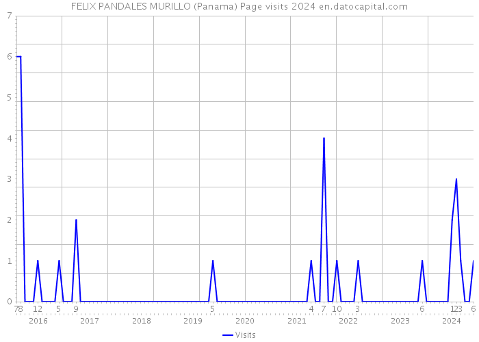 FELIX PANDALES MURILLO (Panama) Page visits 2024 