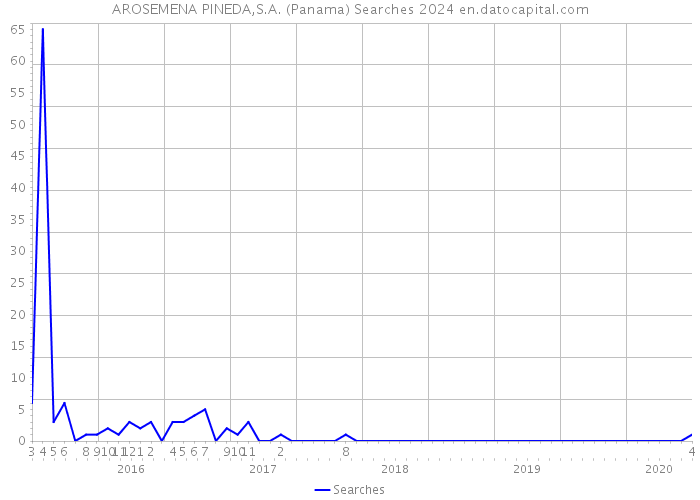 AROSEMENA PINEDA,S.A. (Panama) Searches 2024 