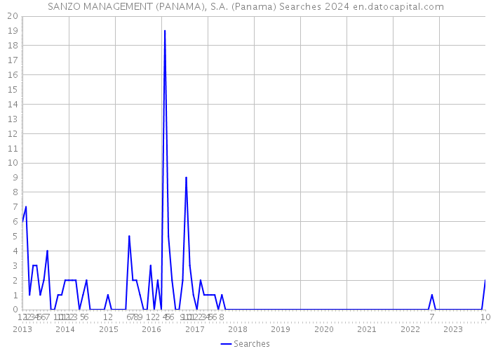 SANZO MANAGEMENT (PANAMA), S.A. (Panama) Searches 2024 
