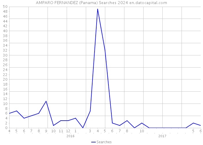 AMPARO FERNANDEZ (Panama) Searches 2024 