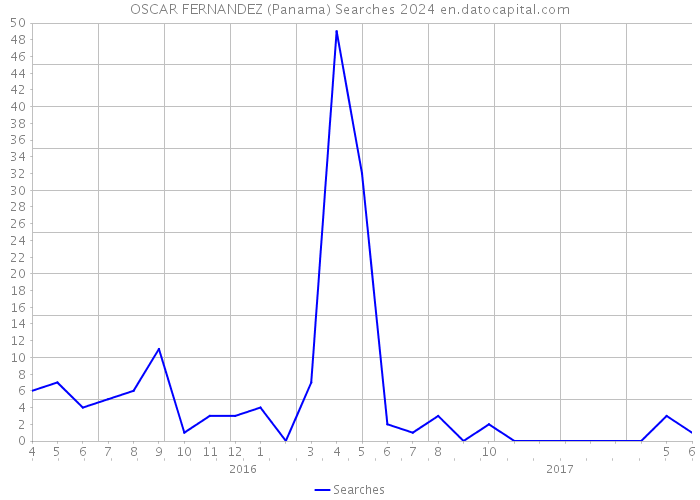 OSCAR FERNANDEZ (Panama) Searches 2024 