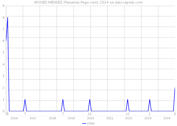 MOISES MENDEZ (Panama) Page visits 2024 