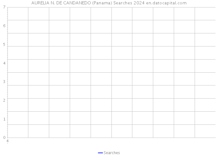 AURELIA N. DE CANDANEDO (Panama) Searches 2024 