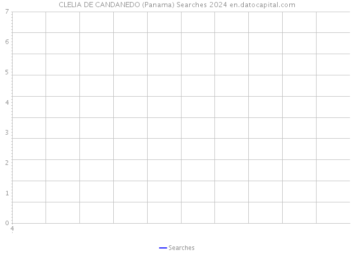 CLELIA DE CANDANEDO (Panama) Searches 2024 