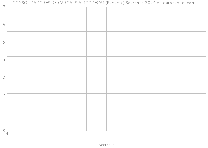 CONSOLIDADORES DE CARGA, S.A. (CODECA) (Panama) Searches 2024 
