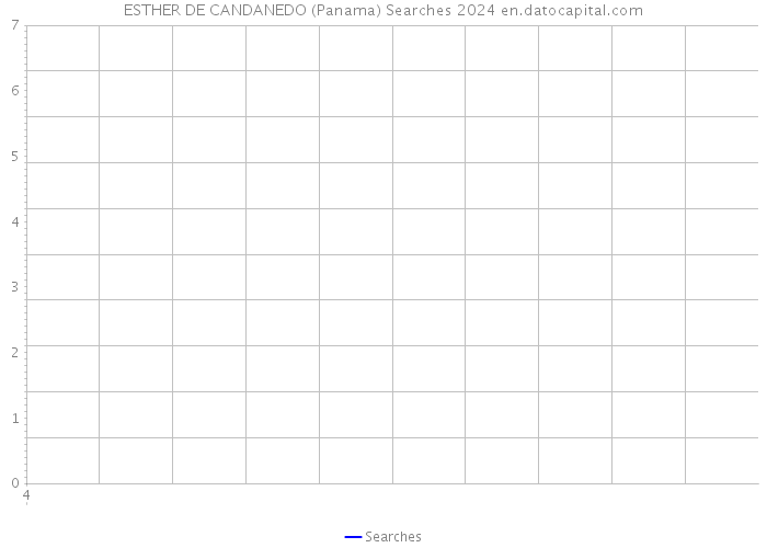 ESTHER DE CANDANEDO (Panama) Searches 2024 
