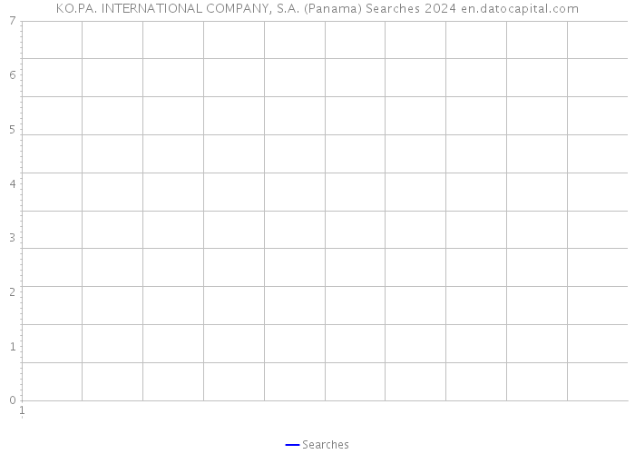 KO.PA. INTERNATIONAL COMPANY, S.A. (Panama) Searches 2024 