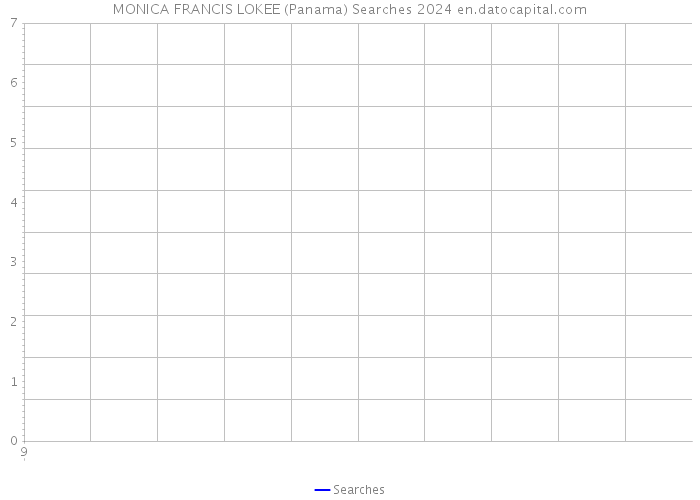 MONICA FRANCIS LOKEE (Panama) Searches 2024 