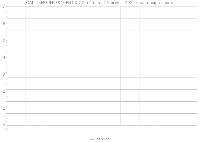 OAK TREES INVESTMENT & CO. (Panama) Searches 2024 