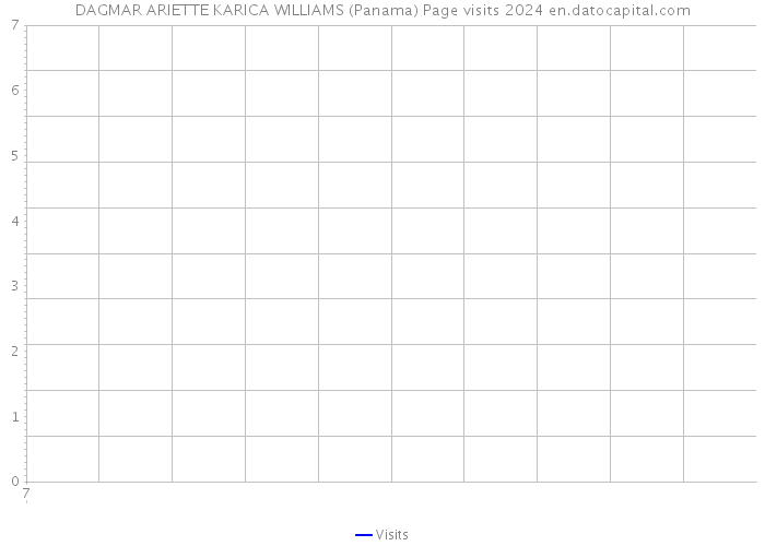 DAGMAR ARIETTE KARICA WILLIAMS (Panama) Page visits 2024 