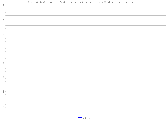 TORO & ASOCIADOS S.A. (Panama) Page visits 2024 