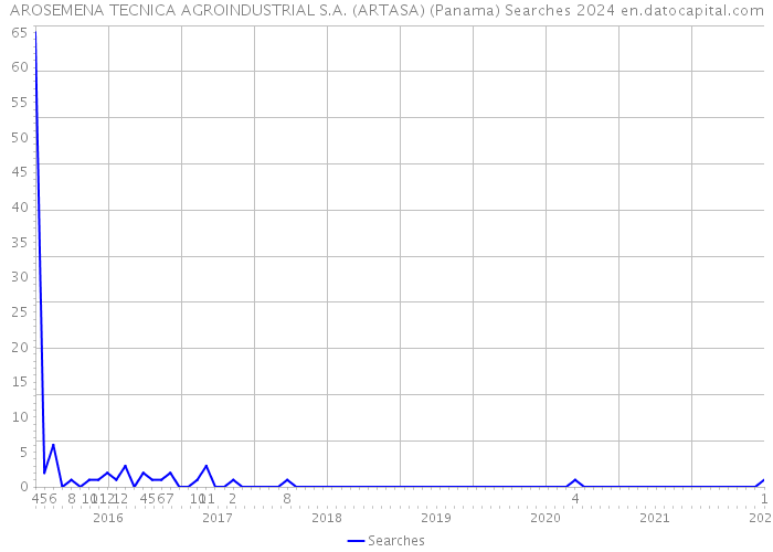 AROSEMENA TECNICA AGROINDUSTRIAL S.A. (ARTASA) (Panama) Searches 2024 