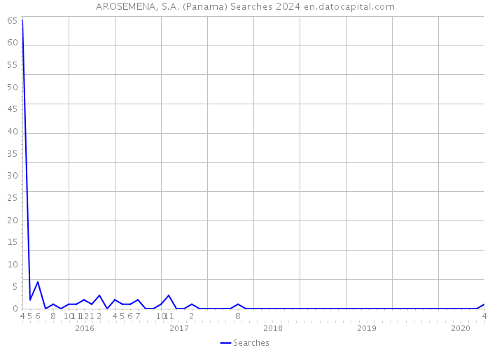 AROSEMENA, S.A. (Panama) Searches 2024 