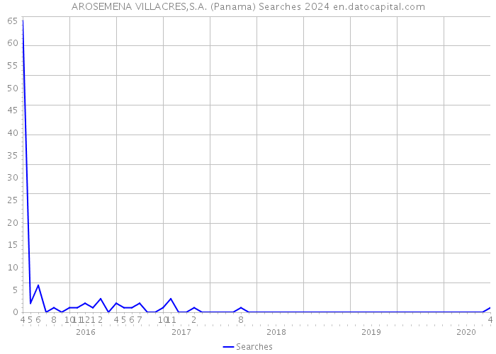 AROSEMENA VILLACRES,S.A. (Panama) Searches 2024 