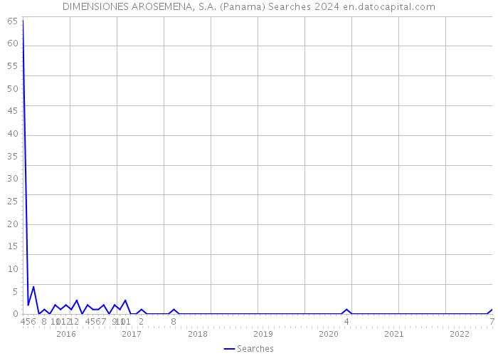 DIMENSIONES AROSEMENA, S.A. (Panama) Searches 2024 