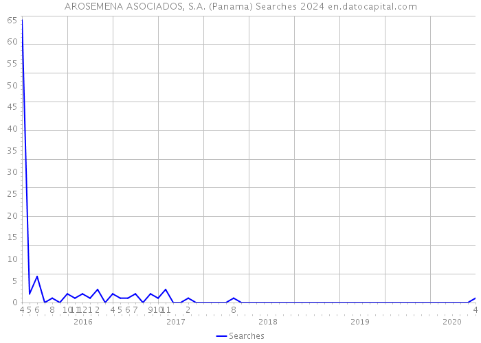 AROSEMENA ASOCIADOS, S.A. (Panama) Searches 2024 
