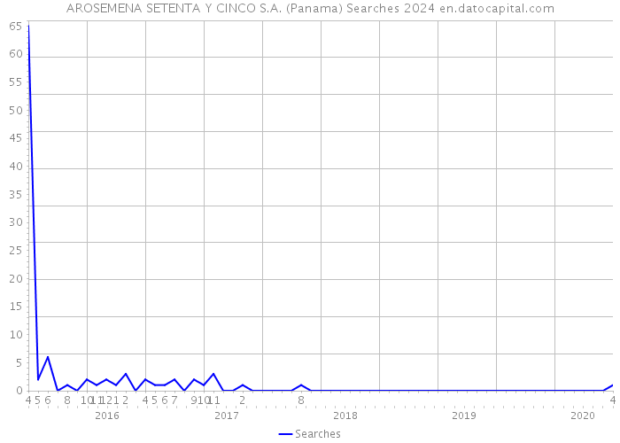 AROSEMENA SETENTA Y CINCO S.A. (Panama) Searches 2024 