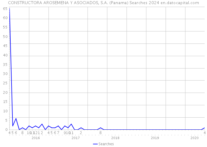 CONSTRUCTORA AROSEMENA Y ASOCIADOS, S.A. (Panama) Searches 2024 