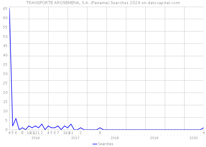 TRANSPORTE AROSEMENA, S.A. (Panama) Searches 2024 