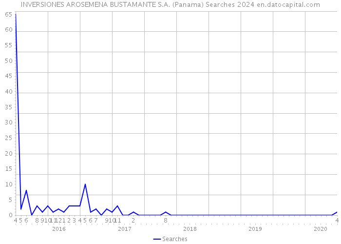 INVERSIONES AROSEMENA BUSTAMANTE S.A. (Panama) Searches 2024 