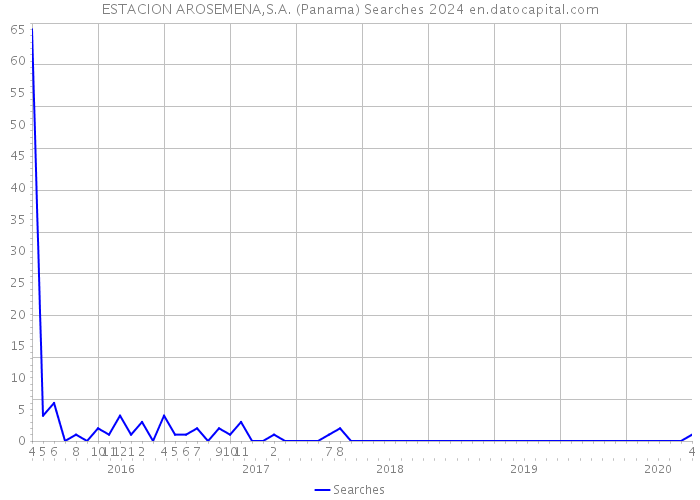 ESTACION AROSEMENA,S.A. (Panama) Searches 2024 