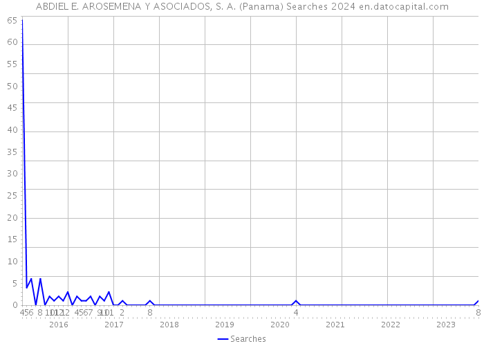 ABDIEL E. AROSEMENA Y ASOCIADOS, S. A. (Panama) Searches 2024 