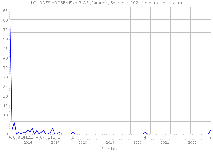 LOURDES AROSEMENA RIOS (Panama) Searches 2024 