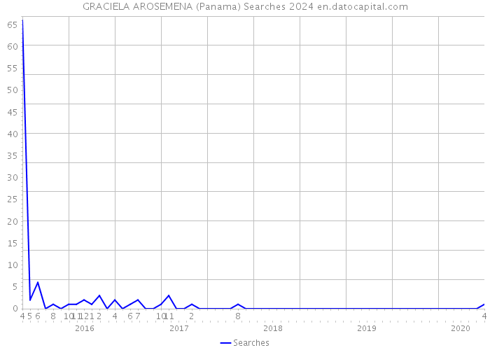 GRACIELA AROSEMENA (Panama) Searches 2024 