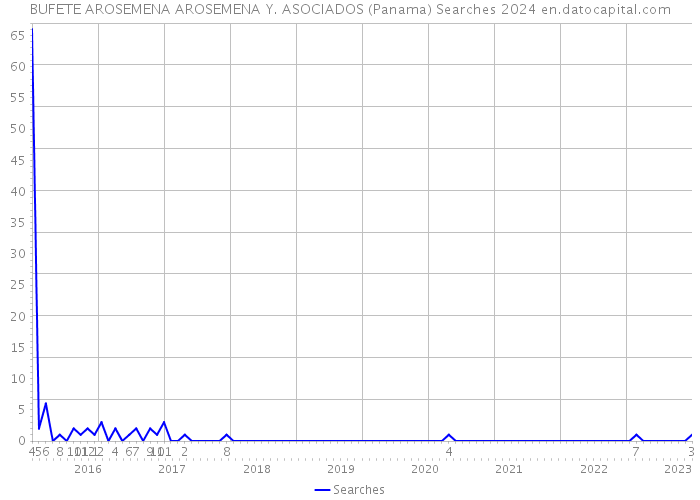 BUFETE AROSEMENA AROSEMENA Y. ASOCIADOS (Panama) Searches 2024 