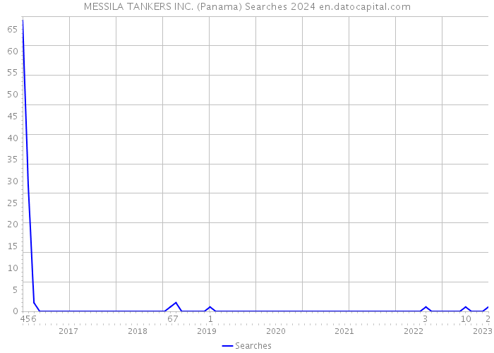 MESSILA TANKERS INC. (Panama) Searches 2024 