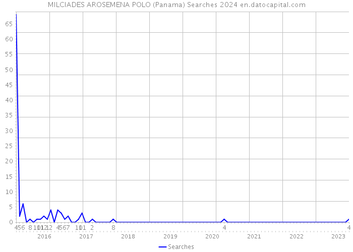 MILCIADES AROSEMENA POLO (Panama) Searches 2024 