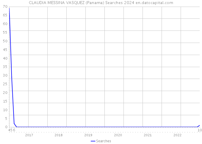 CLAUDIA MESSINA VASQUEZ (Panama) Searches 2024 